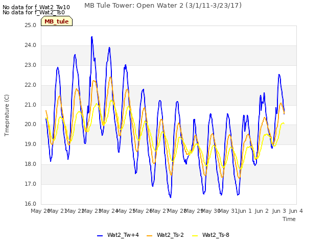 plot of MB Tule Tower: Open Water 2 (3/1/11-3/23/17)