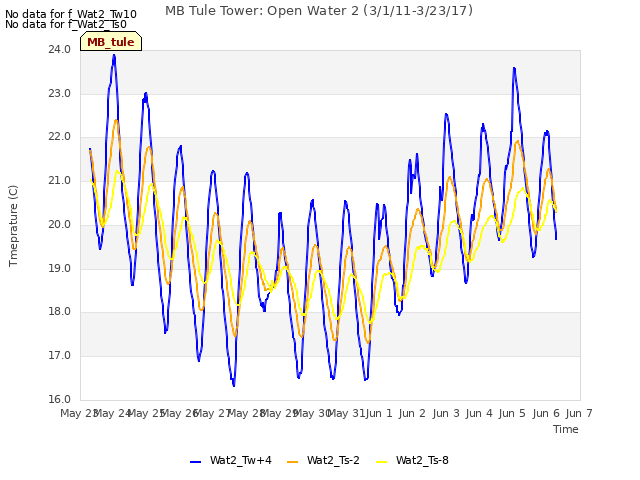 plot of MB Tule Tower: Open Water 2 (3/1/11-3/23/17)