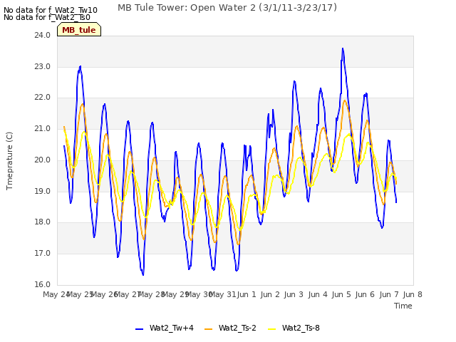 plot of MB Tule Tower: Open Water 2 (3/1/11-3/23/17)