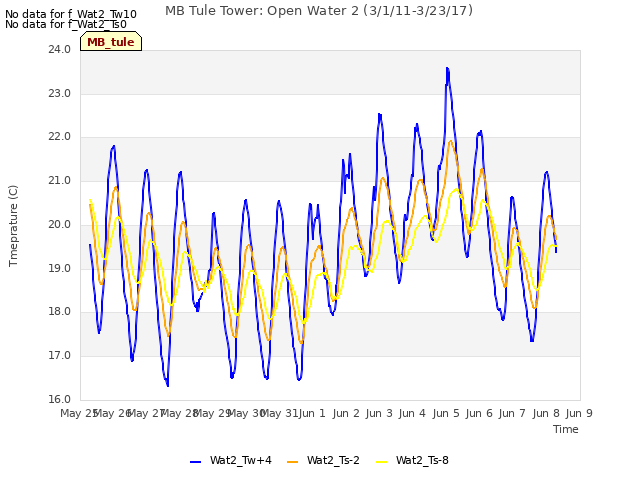 plot of MB Tule Tower: Open Water 2 (3/1/11-3/23/17)