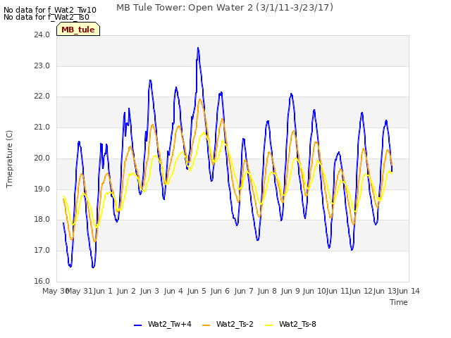 plot of MB Tule Tower: Open Water 2 (3/1/11-3/23/17)