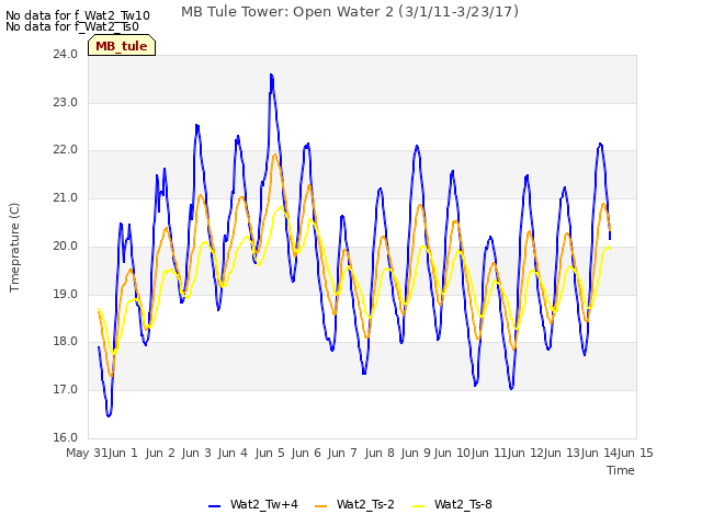 plot of MB Tule Tower: Open Water 2 (3/1/11-3/23/17)