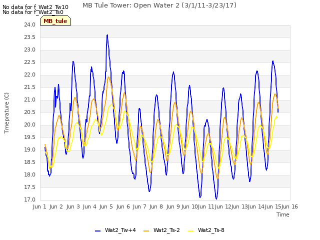 plot of MB Tule Tower: Open Water 2 (3/1/11-3/23/17)