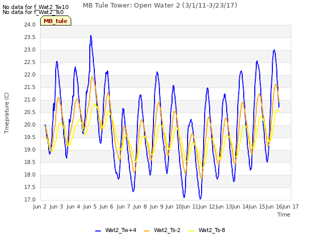 plot of MB Tule Tower: Open Water 2 (3/1/11-3/23/17)