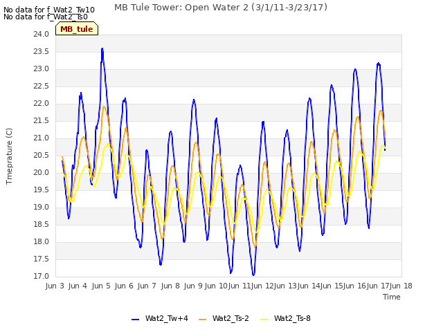 plot of MB Tule Tower: Open Water 2 (3/1/11-3/23/17)