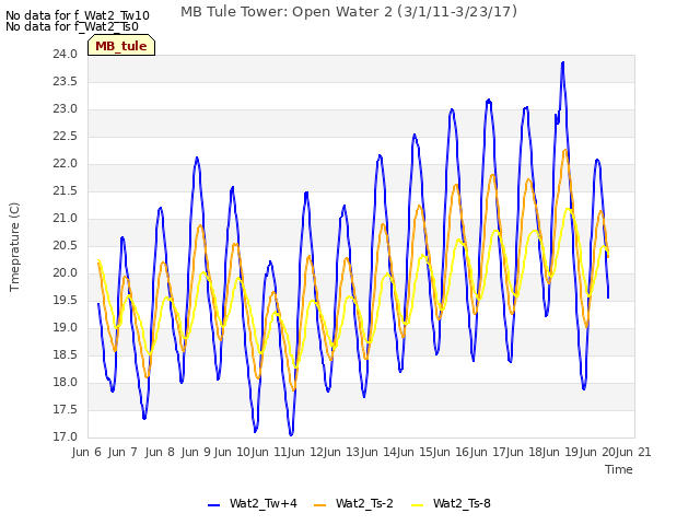 plot of MB Tule Tower: Open Water 2 (3/1/11-3/23/17)