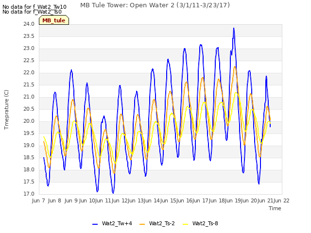 plot of MB Tule Tower: Open Water 2 (3/1/11-3/23/17)