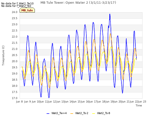 plot of MB Tule Tower: Open Water 2 (3/1/11-3/23/17)