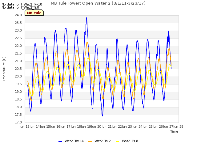 plot of MB Tule Tower: Open Water 2 (3/1/11-3/23/17)