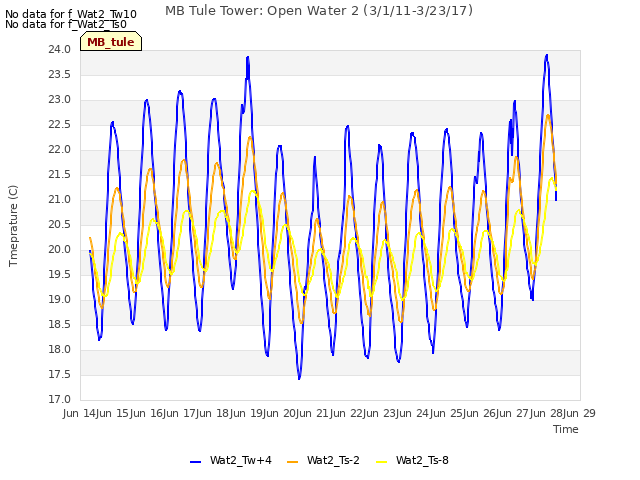 plot of MB Tule Tower: Open Water 2 (3/1/11-3/23/17)