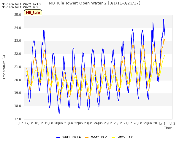 plot of MB Tule Tower: Open Water 2 (3/1/11-3/23/17)