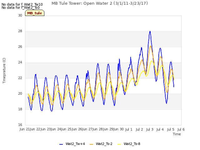 plot of MB Tule Tower: Open Water 2 (3/1/11-3/23/17)