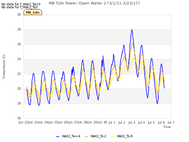 plot of MB Tule Tower: Open Water 2 (3/1/11-3/23/17)