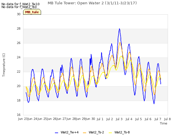 plot of MB Tule Tower: Open Water 2 (3/1/11-3/23/17)