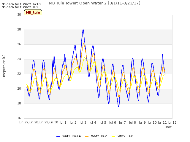 plot of MB Tule Tower: Open Water 2 (3/1/11-3/23/17)