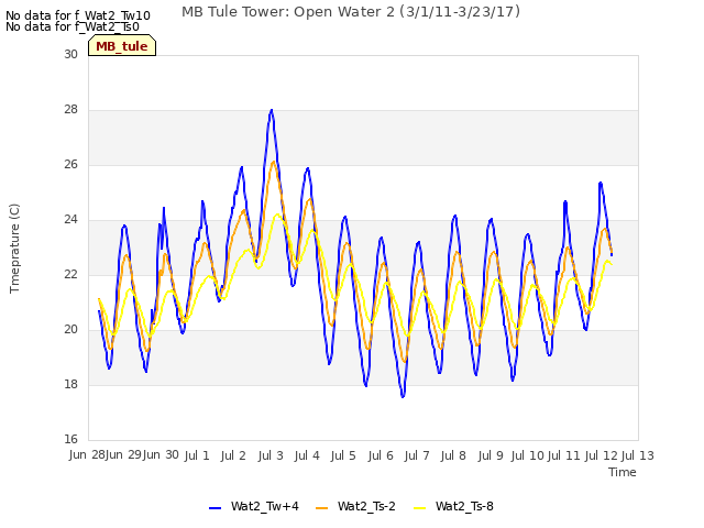 plot of MB Tule Tower: Open Water 2 (3/1/11-3/23/17)