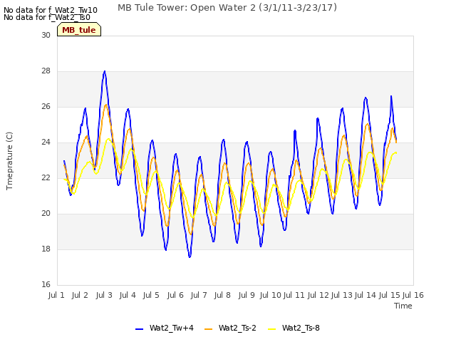 plot of MB Tule Tower: Open Water 2 (3/1/11-3/23/17)