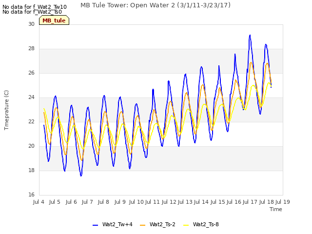 plot of MB Tule Tower: Open Water 2 (3/1/11-3/23/17)