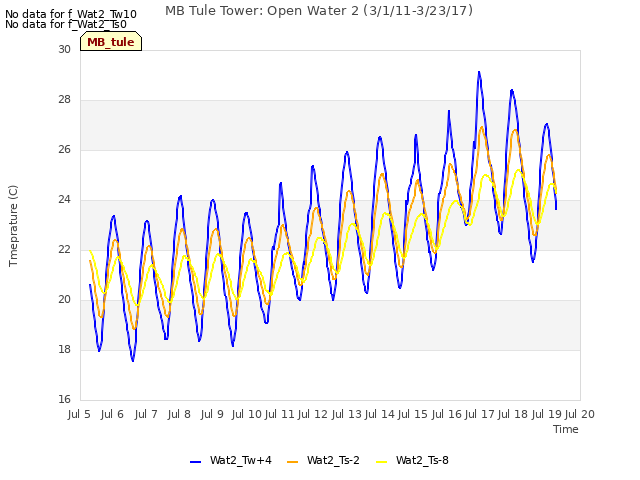 plot of MB Tule Tower: Open Water 2 (3/1/11-3/23/17)