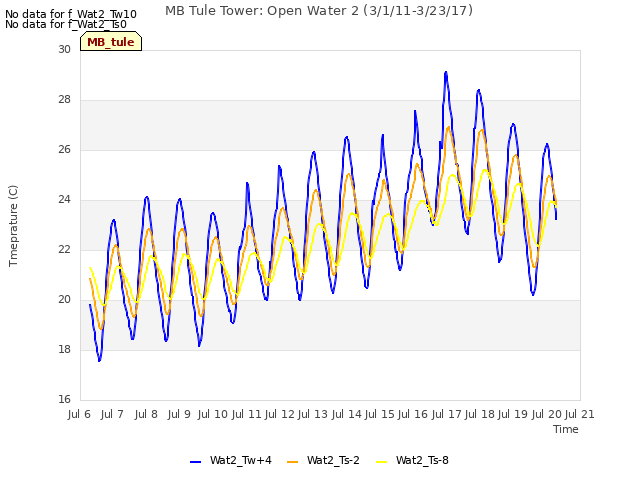 plot of MB Tule Tower: Open Water 2 (3/1/11-3/23/17)