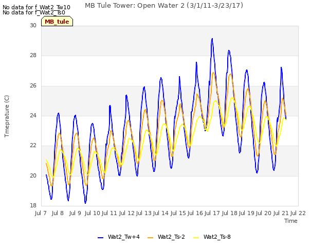 plot of MB Tule Tower: Open Water 2 (3/1/11-3/23/17)