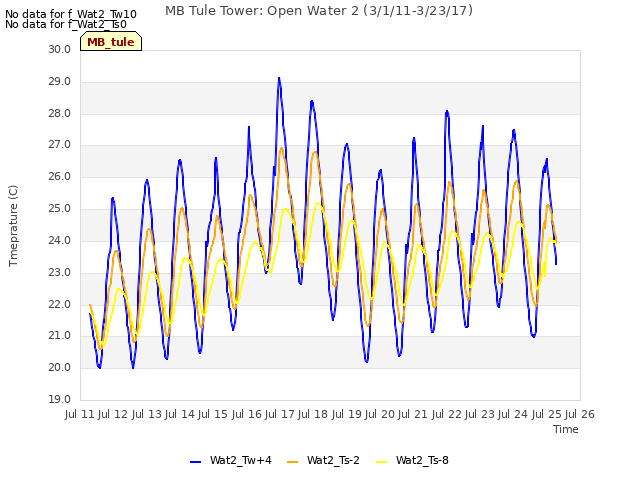 plot of MB Tule Tower: Open Water 2 (3/1/11-3/23/17)