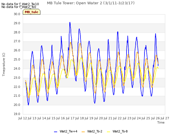 plot of MB Tule Tower: Open Water 2 (3/1/11-3/23/17)