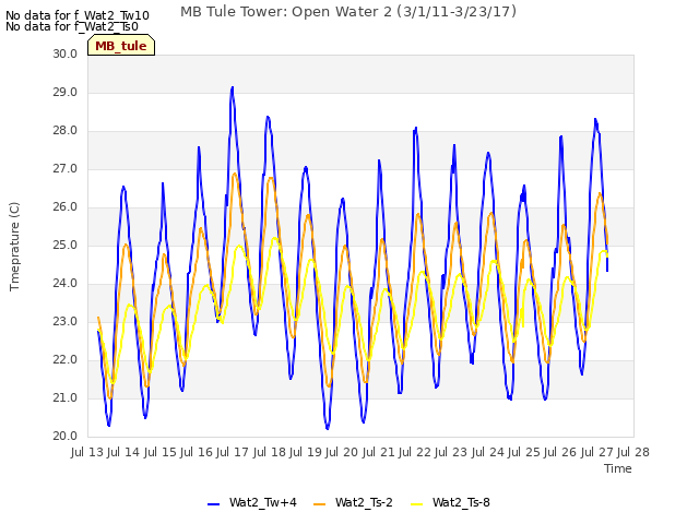 plot of MB Tule Tower: Open Water 2 (3/1/11-3/23/17)