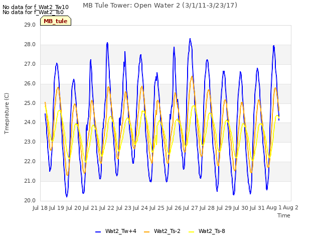 plot of MB Tule Tower: Open Water 2 (3/1/11-3/23/17)