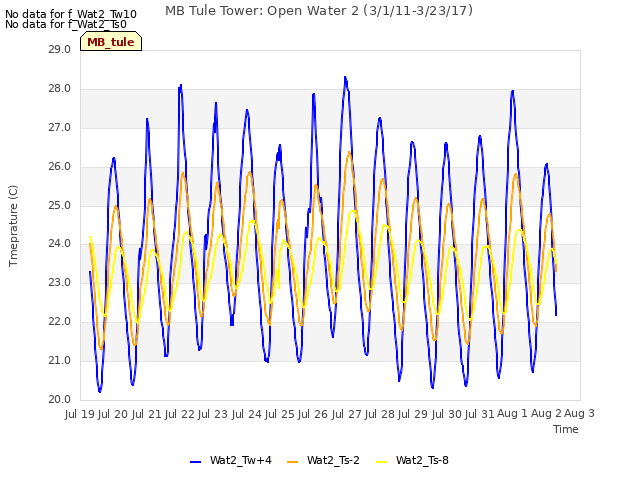 plot of MB Tule Tower: Open Water 2 (3/1/11-3/23/17)