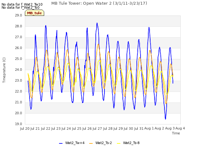 plot of MB Tule Tower: Open Water 2 (3/1/11-3/23/17)