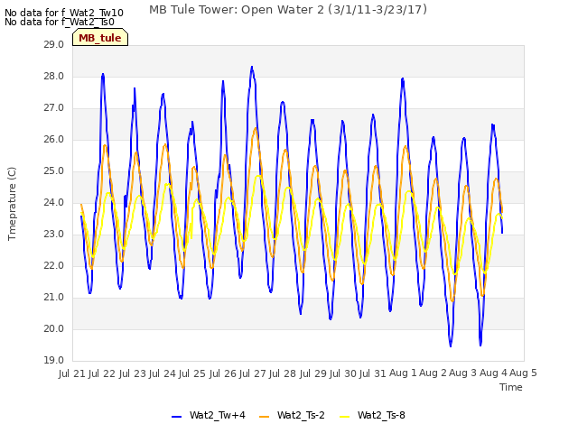 plot of MB Tule Tower: Open Water 2 (3/1/11-3/23/17)