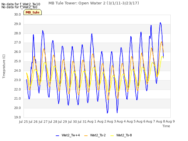 plot of MB Tule Tower: Open Water 2 (3/1/11-3/23/17)