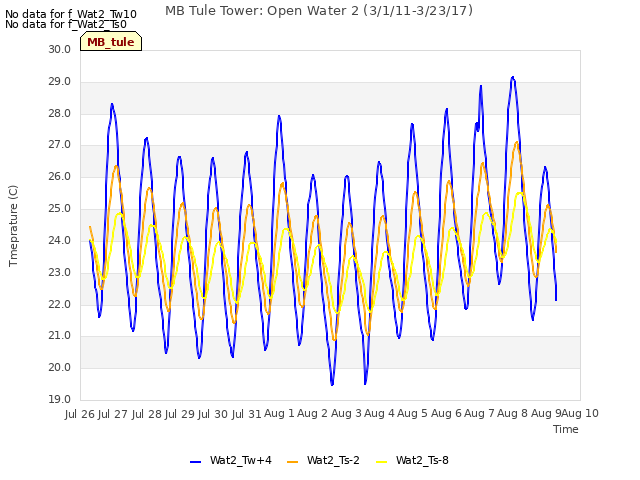 plot of MB Tule Tower: Open Water 2 (3/1/11-3/23/17)