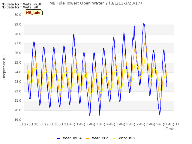 plot of MB Tule Tower: Open Water 2 (3/1/11-3/23/17)