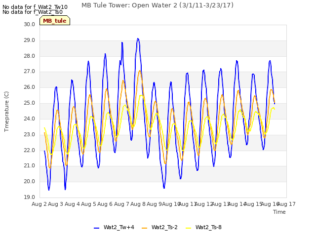 plot of MB Tule Tower: Open Water 2 (3/1/11-3/23/17)