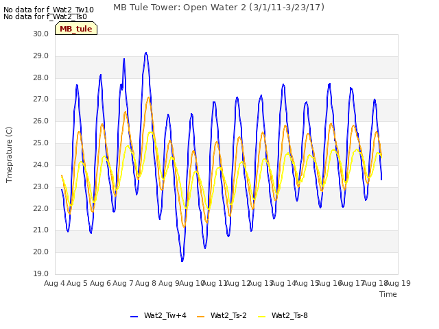 plot of MB Tule Tower: Open Water 2 (3/1/11-3/23/17)