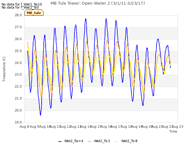 plot of MB Tule Tower: Open Water 2 (3/1/11-3/23/17)