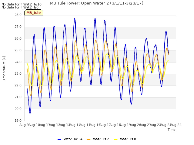 plot of MB Tule Tower: Open Water 2 (3/1/11-3/23/17)