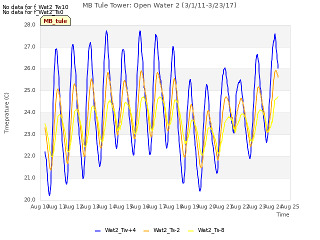 plot of MB Tule Tower: Open Water 2 (3/1/11-3/23/17)