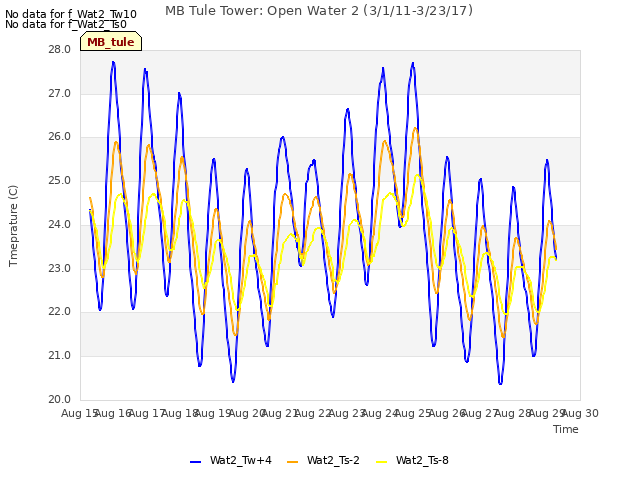 plot of MB Tule Tower: Open Water 2 (3/1/11-3/23/17)