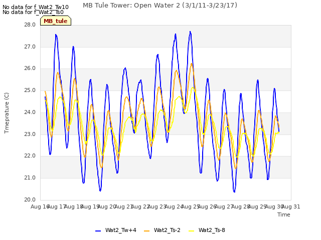 plot of MB Tule Tower: Open Water 2 (3/1/11-3/23/17)