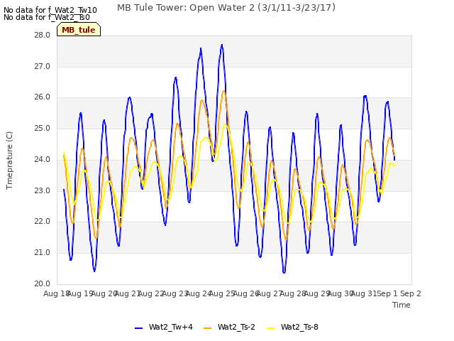 plot of MB Tule Tower: Open Water 2 (3/1/11-3/23/17)