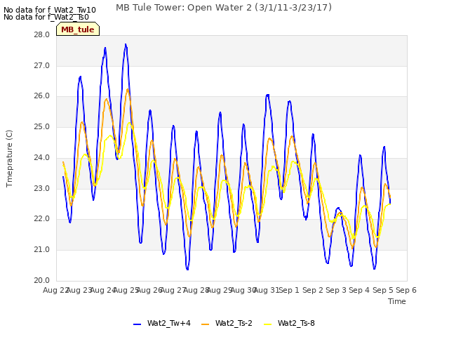 plot of MB Tule Tower: Open Water 2 (3/1/11-3/23/17)