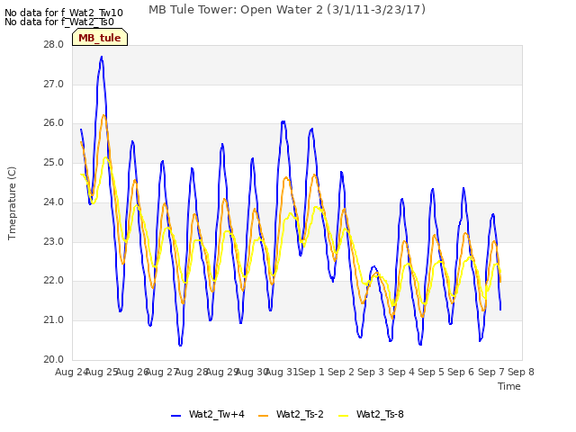 plot of MB Tule Tower: Open Water 2 (3/1/11-3/23/17)