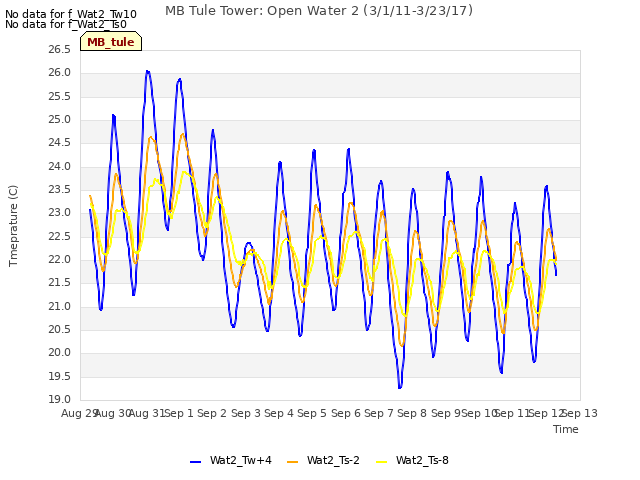 plot of MB Tule Tower: Open Water 2 (3/1/11-3/23/17)
