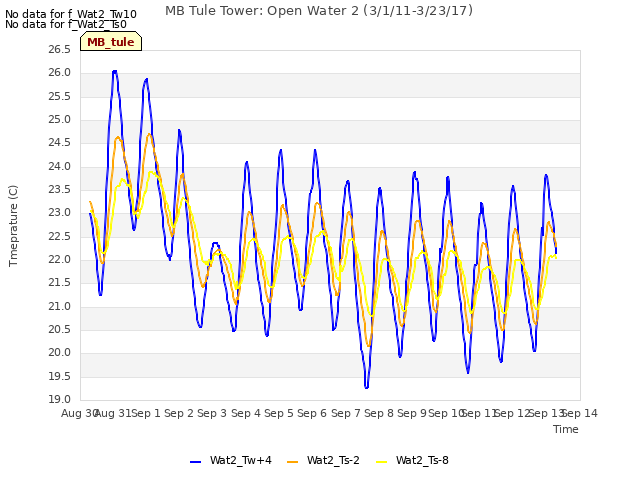 plot of MB Tule Tower: Open Water 2 (3/1/11-3/23/17)