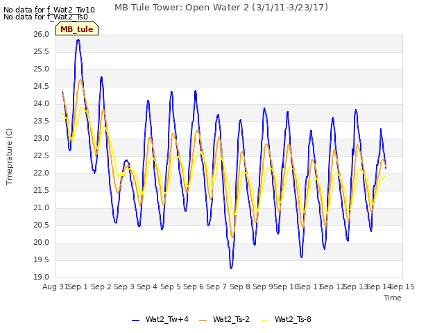 plot of MB Tule Tower: Open Water 2 (3/1/11-3/23/17)