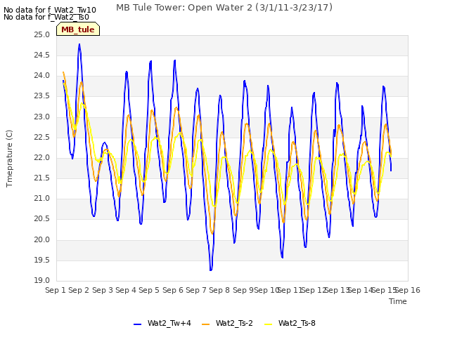 plot of MB Tule Tower: Open Water 2 (3/1/11-3/23/17)