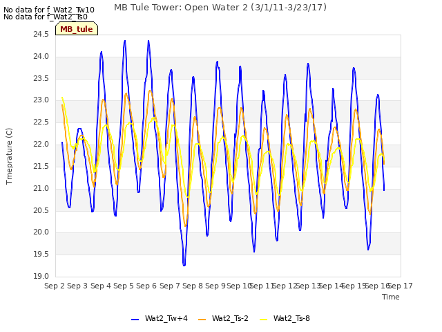 plot of MB Tule Tower: Open Water 2 (3/1/11-3/23/17)